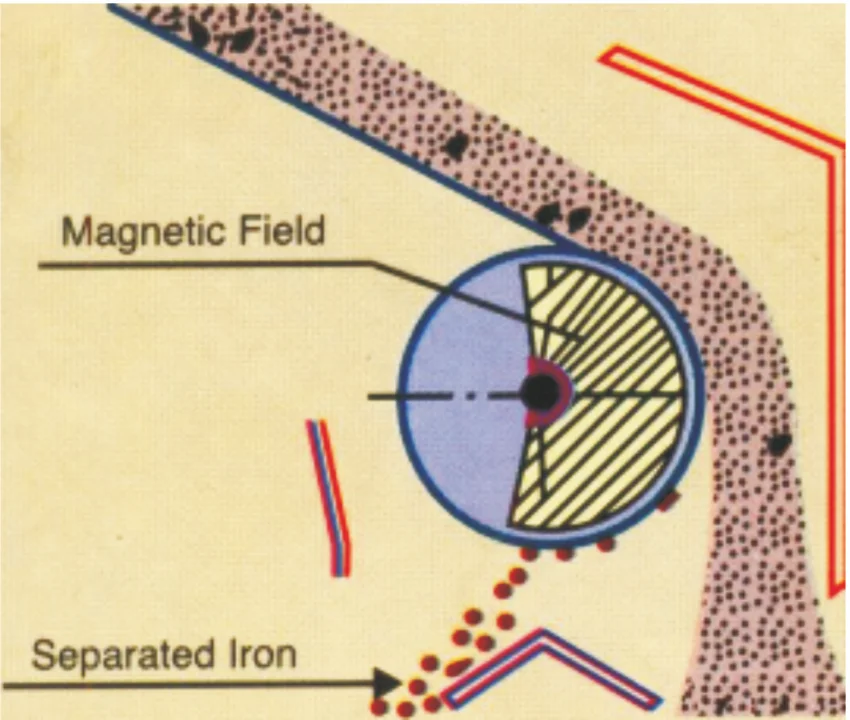 Permanent Magnetic Drum Separator